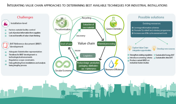 Value chain approaches to determining Best Available Techniques (BAT) for industrial installations. 