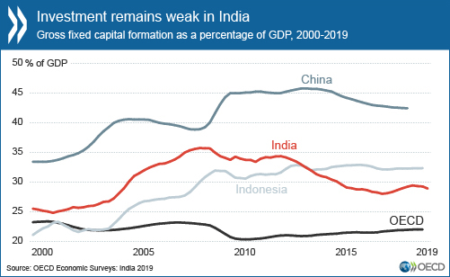 Investment remains weak in India.
Click graphic for full size.